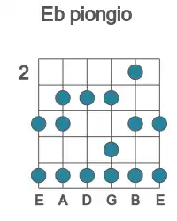 Guitar scale for Eb piongio in position 2
